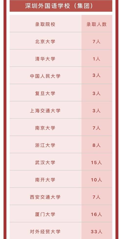 深外8人获北大清华提前录取 122人共获330份offer