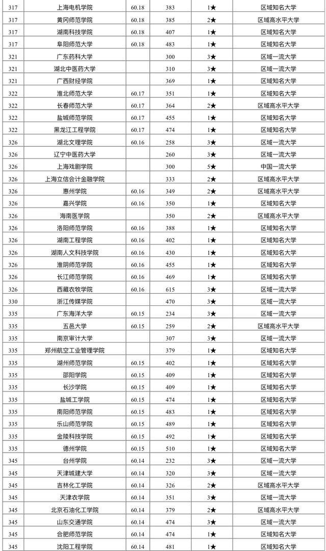 2020年中国大学教育质量345强名单：考生和家长可收藏