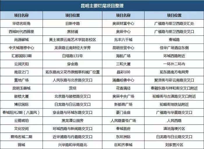 烂尾楼|昆明涌鑫哈佛中心有救了？呈贡城投拟花2个亿买入部分资产