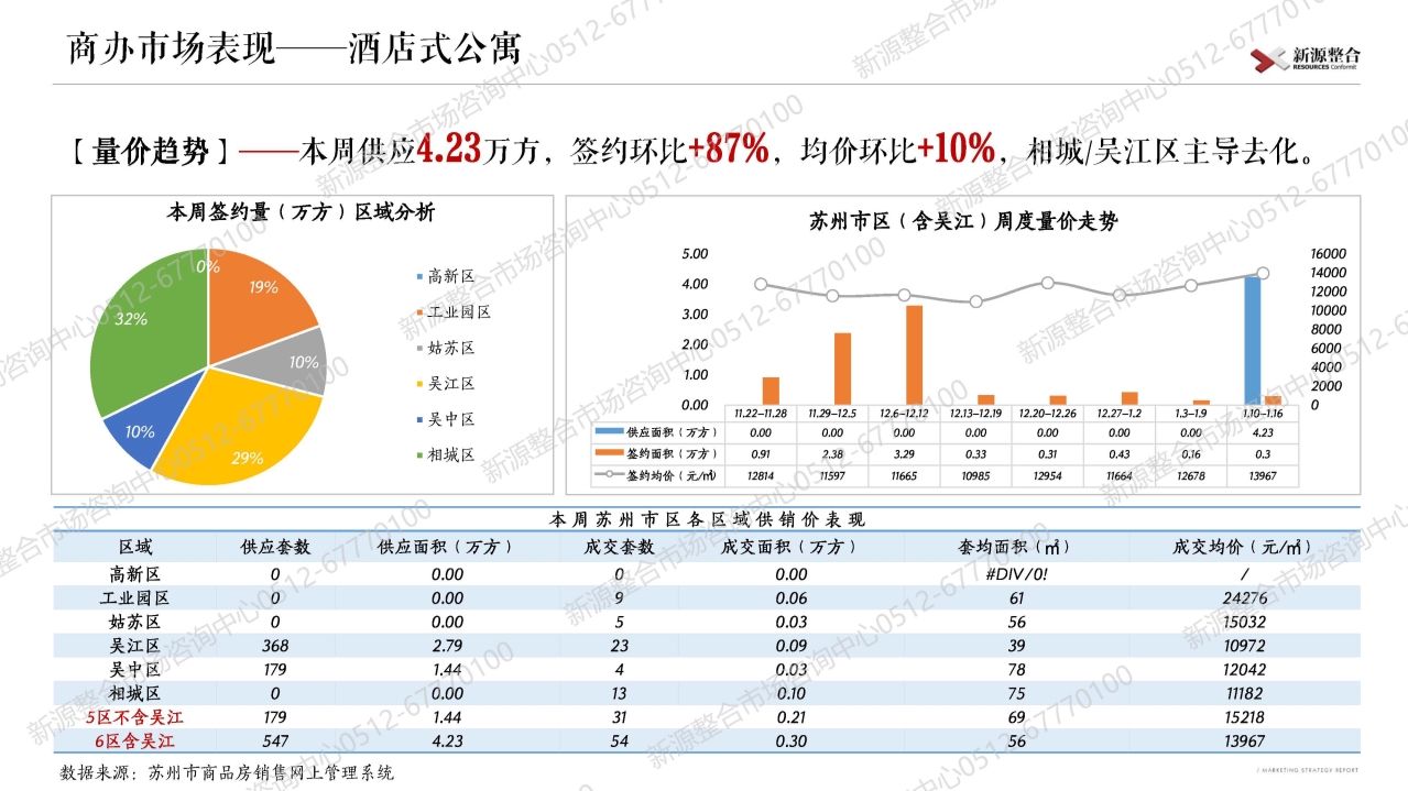 苏州|新源周报：上周苏州市区4盘取证！一手住宅签约环比增长12%