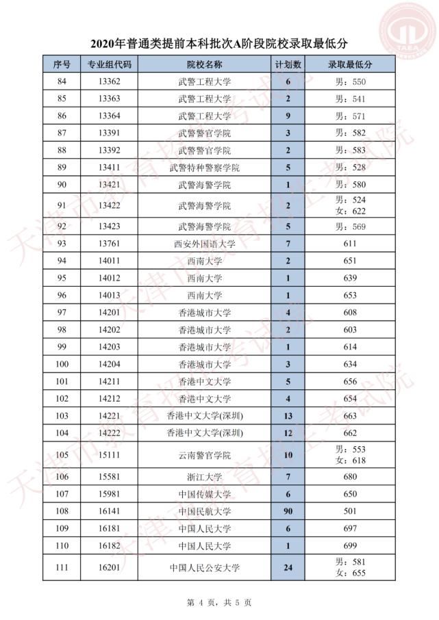 提前本科批2020天津提前本科批AB阶段各院校录取线汇总！2021高考志愿填报参考