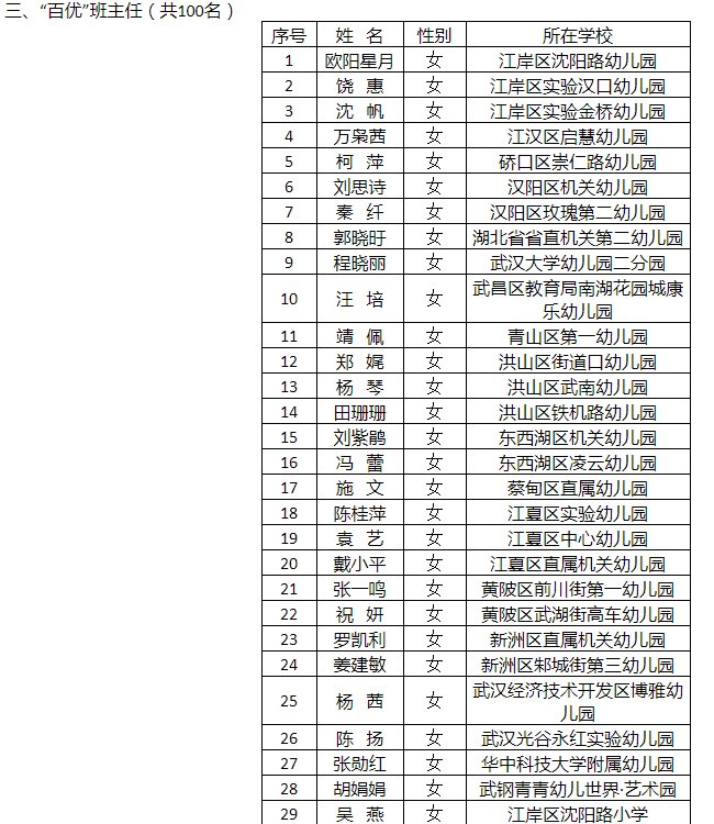 武汉市教育局|武汉中小学幼儿园市级“十佳”“百优”班主任拟定名单出炉，看看有没有你家孩子的老师