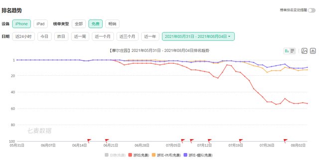 连环套|《摩尔庄园》手游玩家遭连环套诈骗被警方通报 被指故障频出各项指标显著下滑