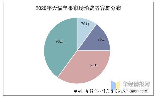 健康食品|2020年中国坚果炒货行业发展趋势分析，朝贴合年轻人需求方向发展