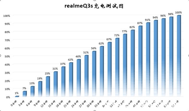 电量|realmeQ3s深度评测，一款中端续航王者，体验到底如何？