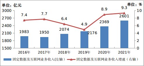 宽带|工信部：2021 年我国电信业务收入1.47 万亿元增长 8.0%