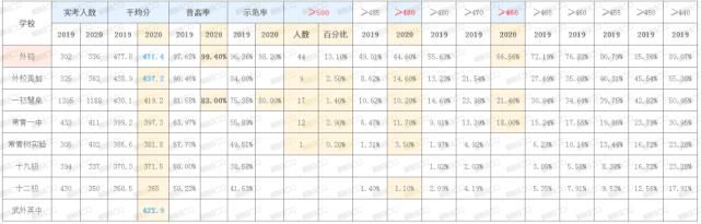 排名多少能上普高、省/市示范？72所初中近3年中考数据精准定位！