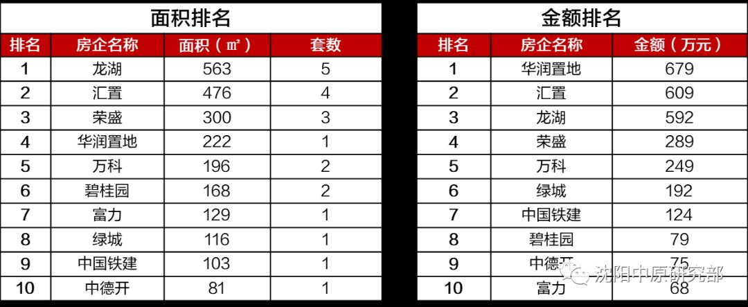 环比|沈阳新房上周供应416套房源 华润置地蝉联成交金额首位