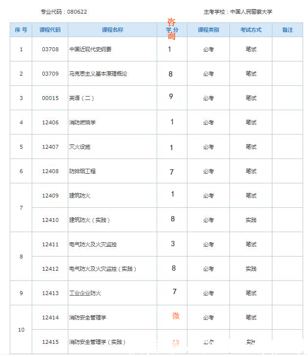 中国人民警察大学自考（本科）消防工程专业有学位 全网最低价