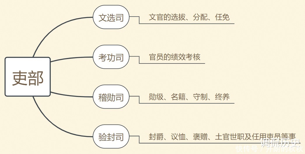 六部之吏部作为六部之首,吏部的详细职能
