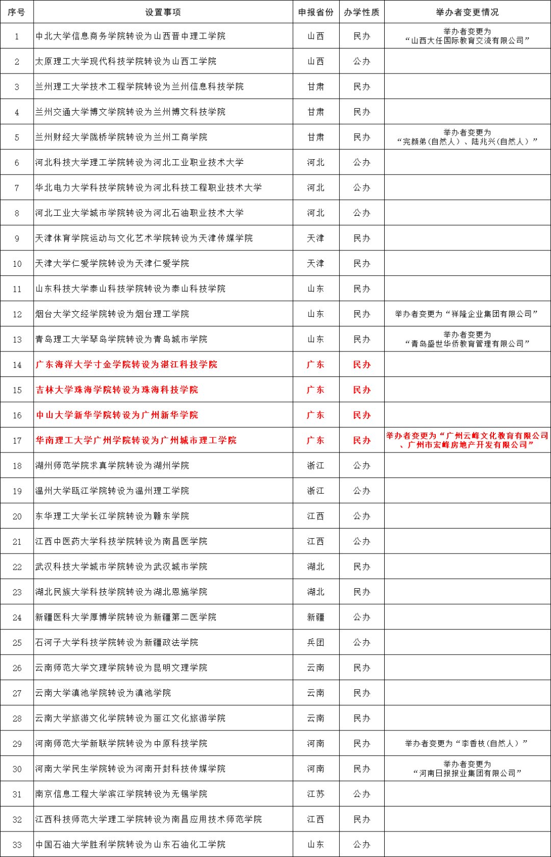 官宣！珠海科技学院要来了！