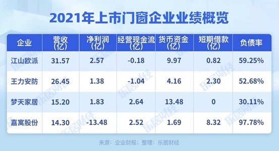 江山欧派|门窗业增收不增利，江山欧派“埋雷”｜2021家居报告⑩