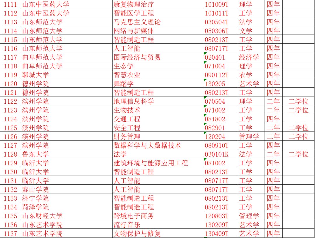 东图助学丨山东19所高校43个专业被撤销！快来看看有你们学校吗？