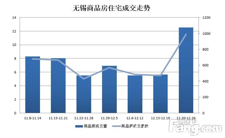 增幅|周成交：楼市促销效果显著 备案如预期反弹