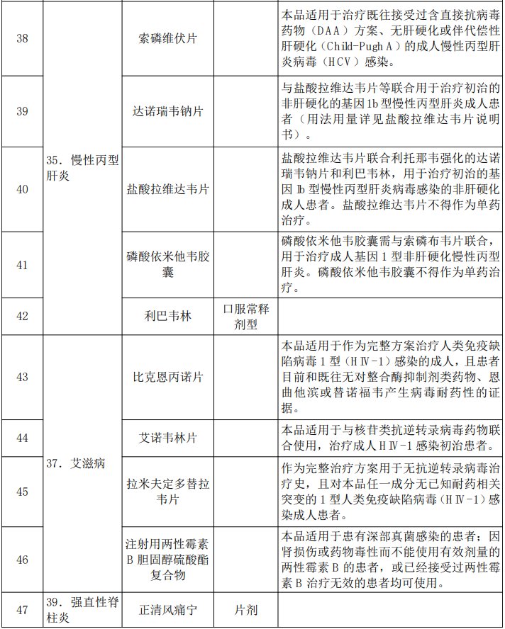 恶性肿瘤|纳入医保！新增100余种药品、涉及29个慢特病病种