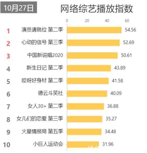 網(wǎng)綜人氣榜,《女兒們的戀愛》第3,《心動(dòng)的信號(hào)》收官第2,第1實(shí)至名歸