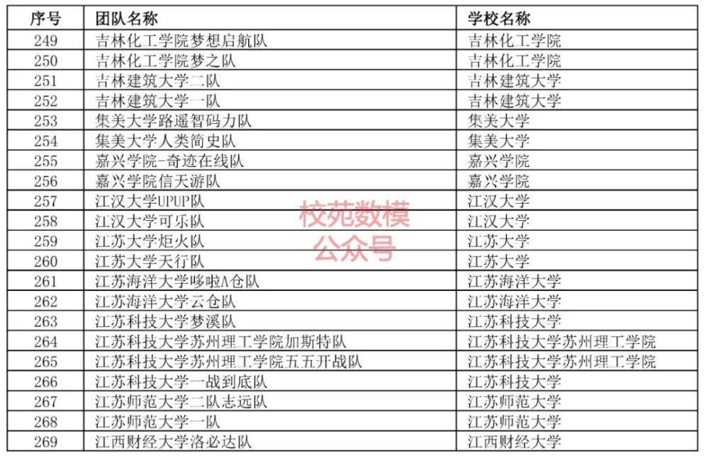 审核|第七届全国大学生物流设计大赛初赛报名审核结果