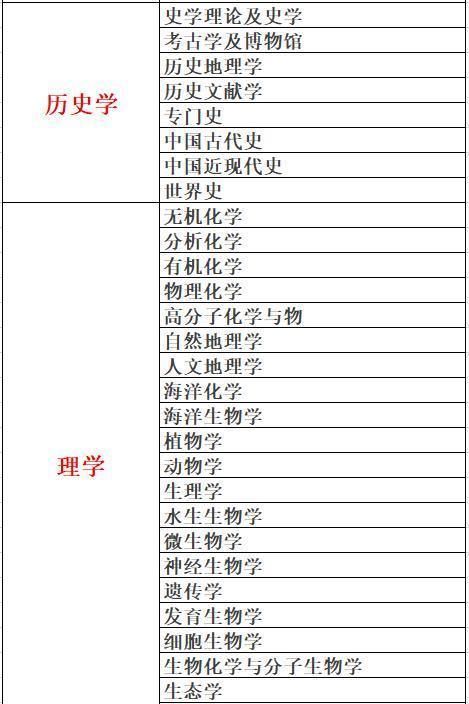 考研不考数学！这118个专业收藏一下！22考研都这样选专业院校