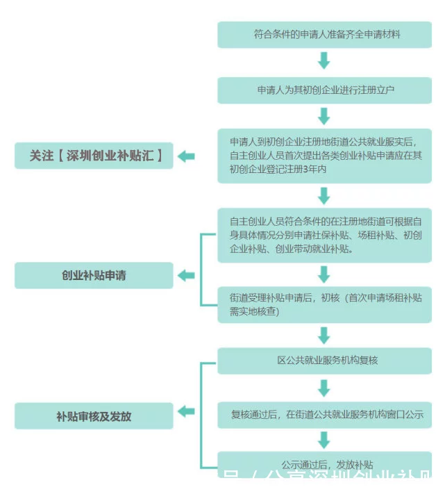 021年深圳创业补贴政策:符合补贴要求的人员可以申请1万元的创业补贴"