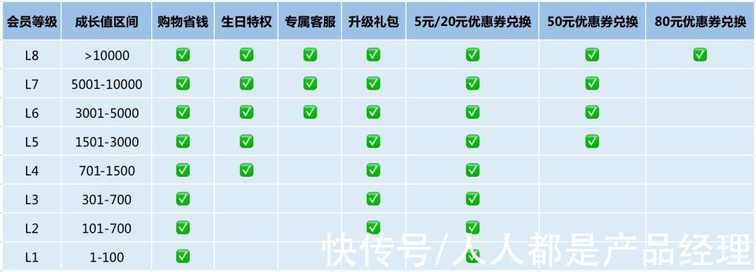 等级|4200万会员、会员收入占98%，这个品牌是如何玩转会员模式的？