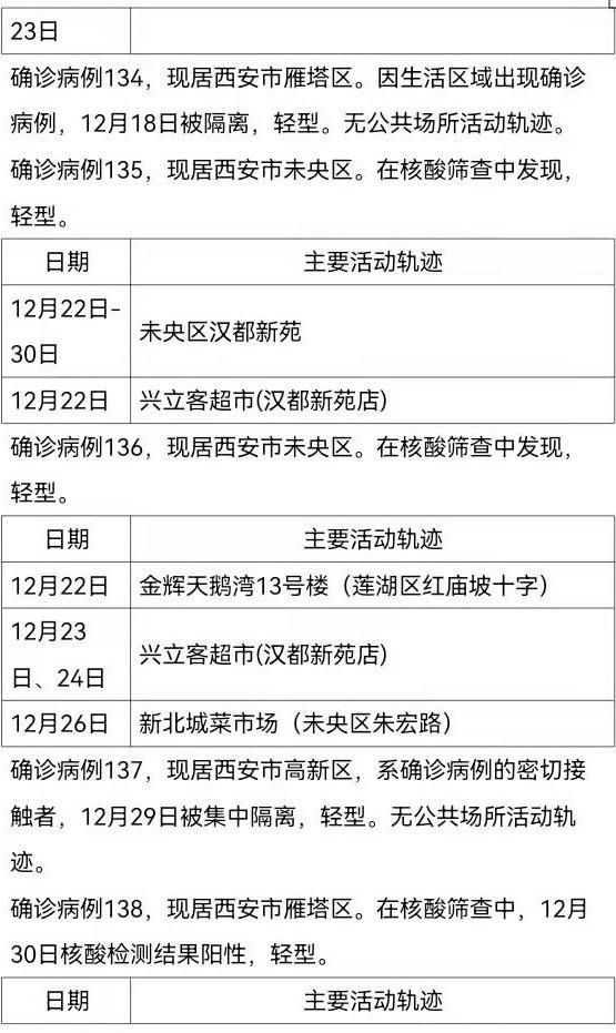 确诊|12月30日0时-24时西安市新增161例确诊病例活动轨迹公布