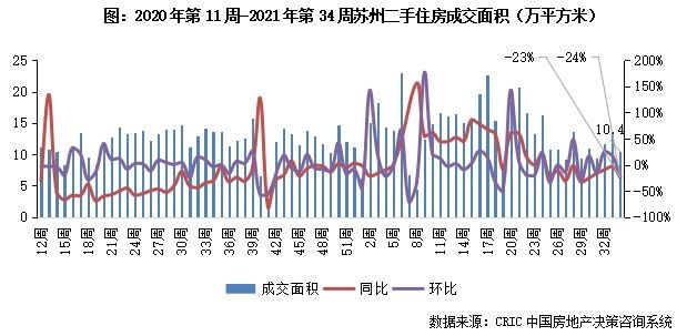 11城成交规模企稳回升|二手房周报 | 回落
