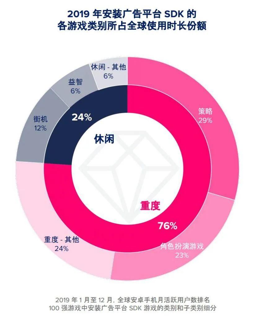 手游市场|大变局？TOP1000手游89%加入广告变现，瓜分2400亿美元广告市场