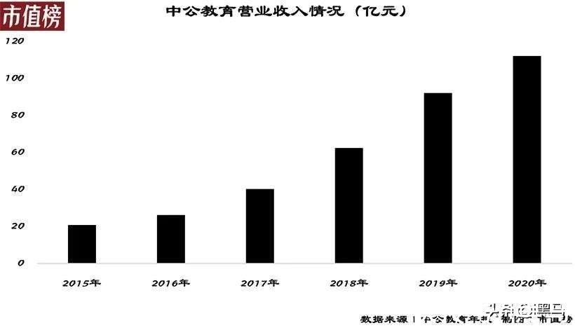 中公|公考这么热，中公教育为何一年亏20亿？