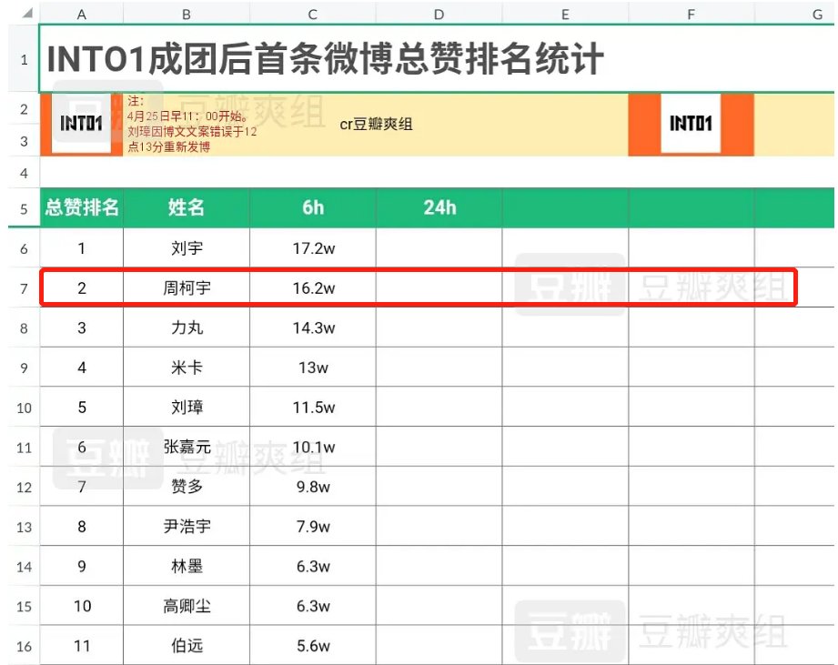 刘宇垫底？INTO1成员首条动态数据对比，周柯宇“吊打”上位圈选