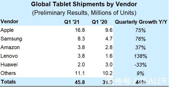 安卓平板大爆发：iPad 已“死”，安卓当立？