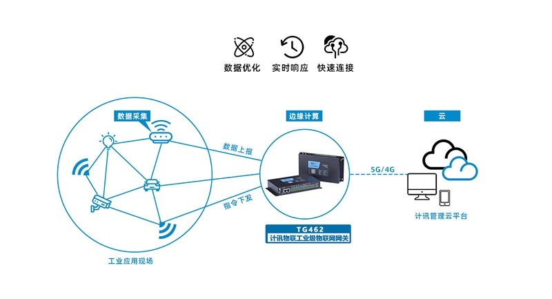 工业级|边缘计算物联网关TG462