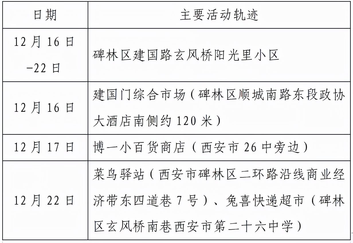 高新区|西安市新增155例确诊病例活动轨迹公布