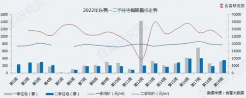 东莞|有二手房凌晨4点上调15万！这一地多个楼盘紧急宣布：涨价