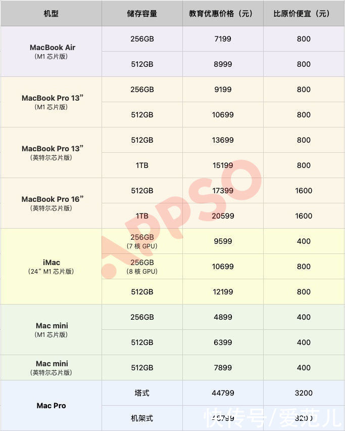 m苹果「最强促销」开启，最高可省 4446 元！但这些细节值得注意