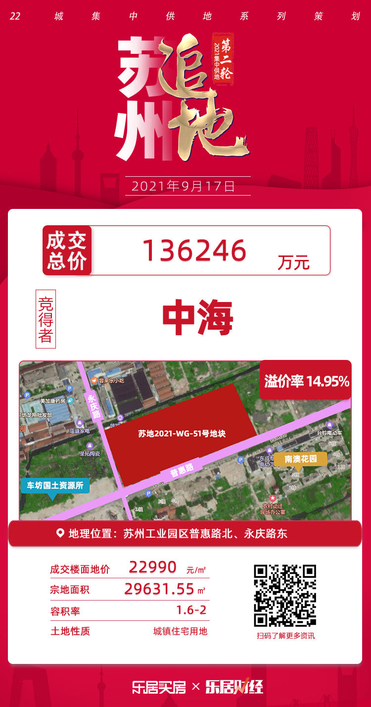 苏州车坊|中海13.63亿元拿下苏州车坊51号地块，溢价率14.95%