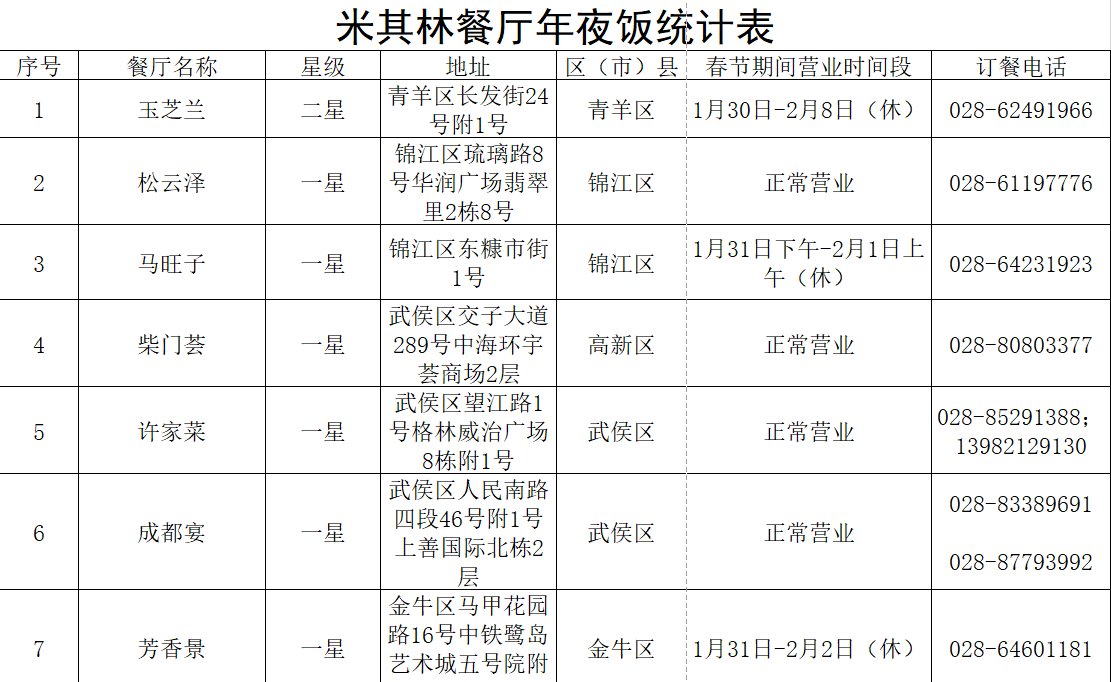 米其林|年夜饭吃啥？成都市商务局官方指南来了！