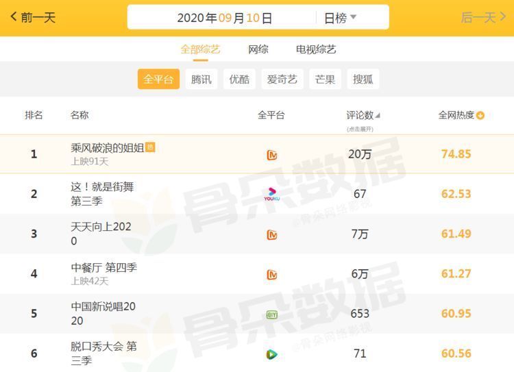 全网综艺热度排名：《中餐厅》第4，《天天向上》第3，榜首厉害了