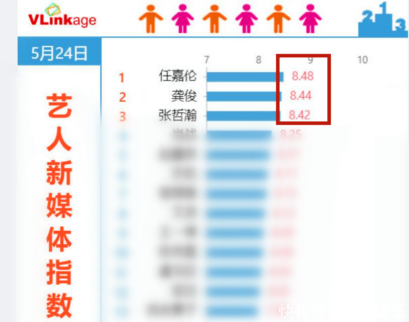 肖战|寻艺指数top20：朱一龙垫底，王一博险些跌出前10，肖战仅排第4