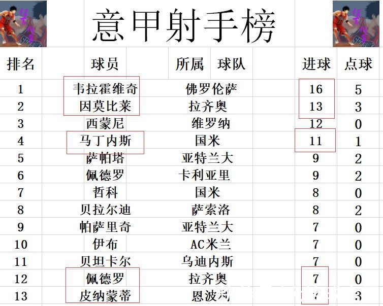 尤文|意甲最新积分战报 罗马连胜被终止难追尤文 国米AC米兰齐赢球