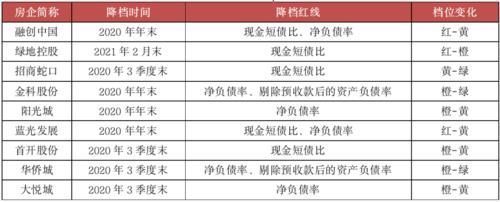 有息负债|“集中供地”促房企降档，“三条红线”现金短债比改善最易
