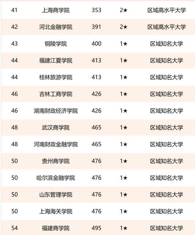 2021年校友会财经类大学排名：54所高校上榜，上海财经大学第2