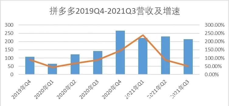 q3|100亿重仓农业，拼多多的逻辑变了
