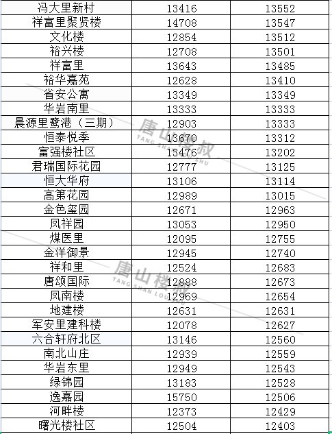 均价|唐山12月各区县最新房价数据出炉！涉及800+小区！你家是涨是跌