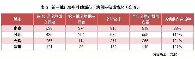 供应|“两集中”城市供地计划平均完成率52% 三轮土拍规模明显增加