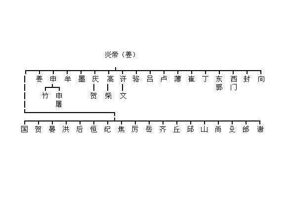  大神|中国姓氏起源：两分钟帮你认祖归宗，看看你是哪位上古大神后代？