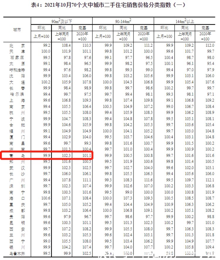 房价|[楼市数据] 10月70城房价出炉！青岛新房房价环比降0.2%