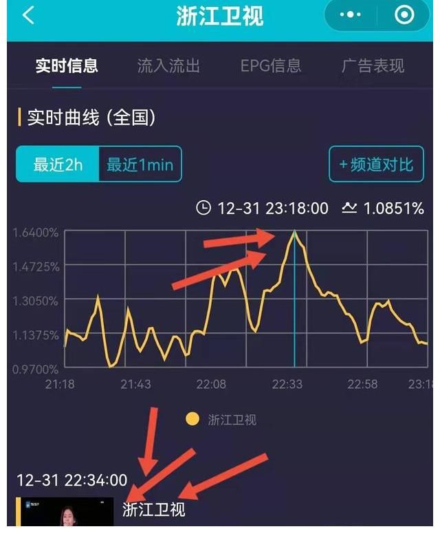 5大卫视跨年最高收视：浙江是张碧晨，东方是黄渤，湖南非王一博