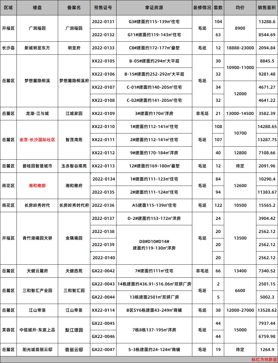 五月第4周长沙共14盘获证 本周两大纯新盘入市|一周拿证| 入市