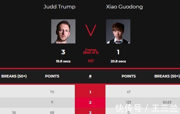 斯科特|斯诺克爆大冷!特鲁姆普3连败,2-0领先竟被45岁世界冠军翻盘