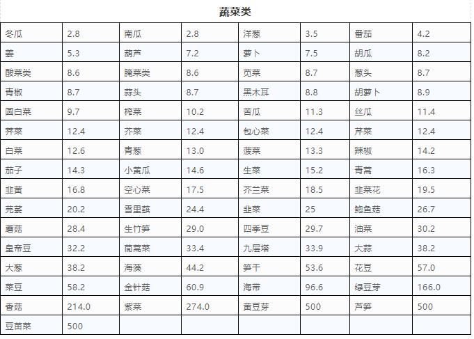 关节|尿酸820！医生怒斥：3种食物再吃，命不久矣！嘌呤食物一览表，尿酸高的朋友都看看